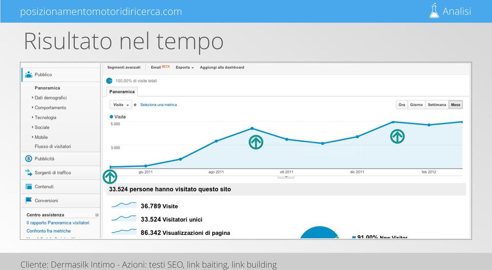 Intimo - Azioni: testi