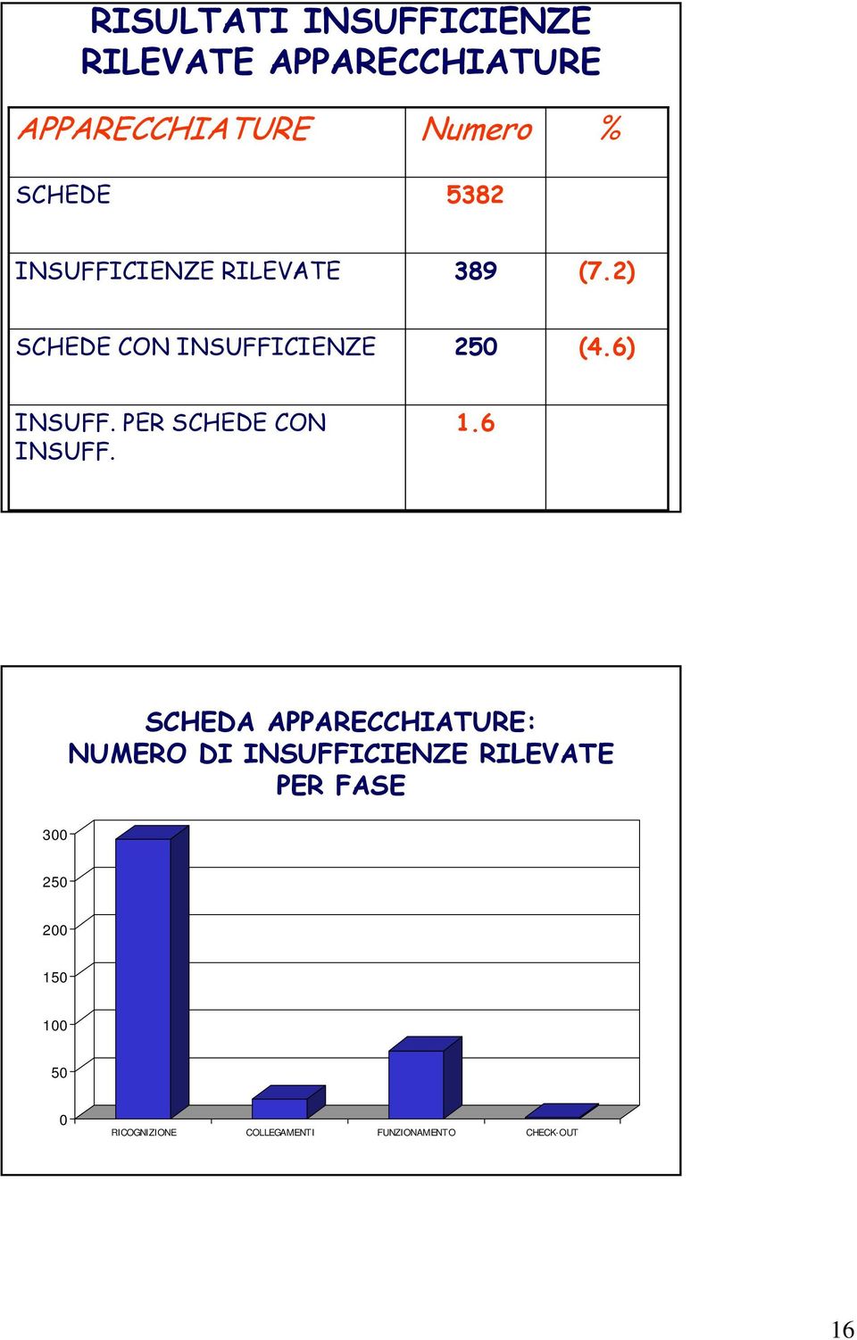 6) INSUFF. PER SCHEDE CON INSUFF. 1.