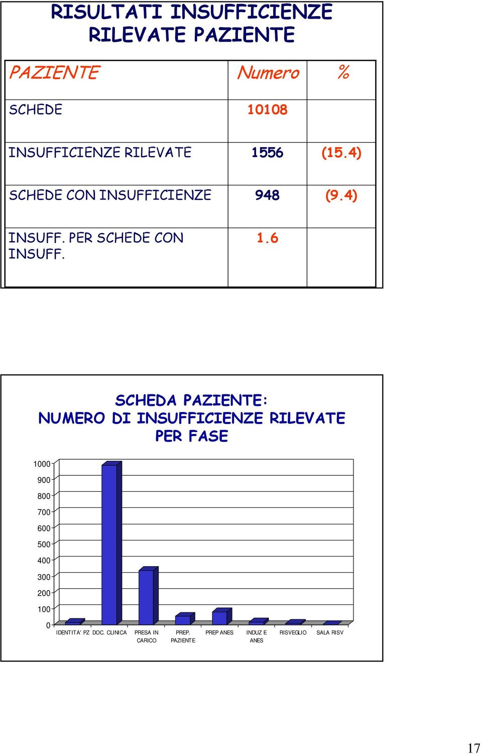 56 (15.4) SCHEDE CON INSUFFICIENZE 948 (9.4) INSUFF. PER SCHEDE CON INSUFF. 1.