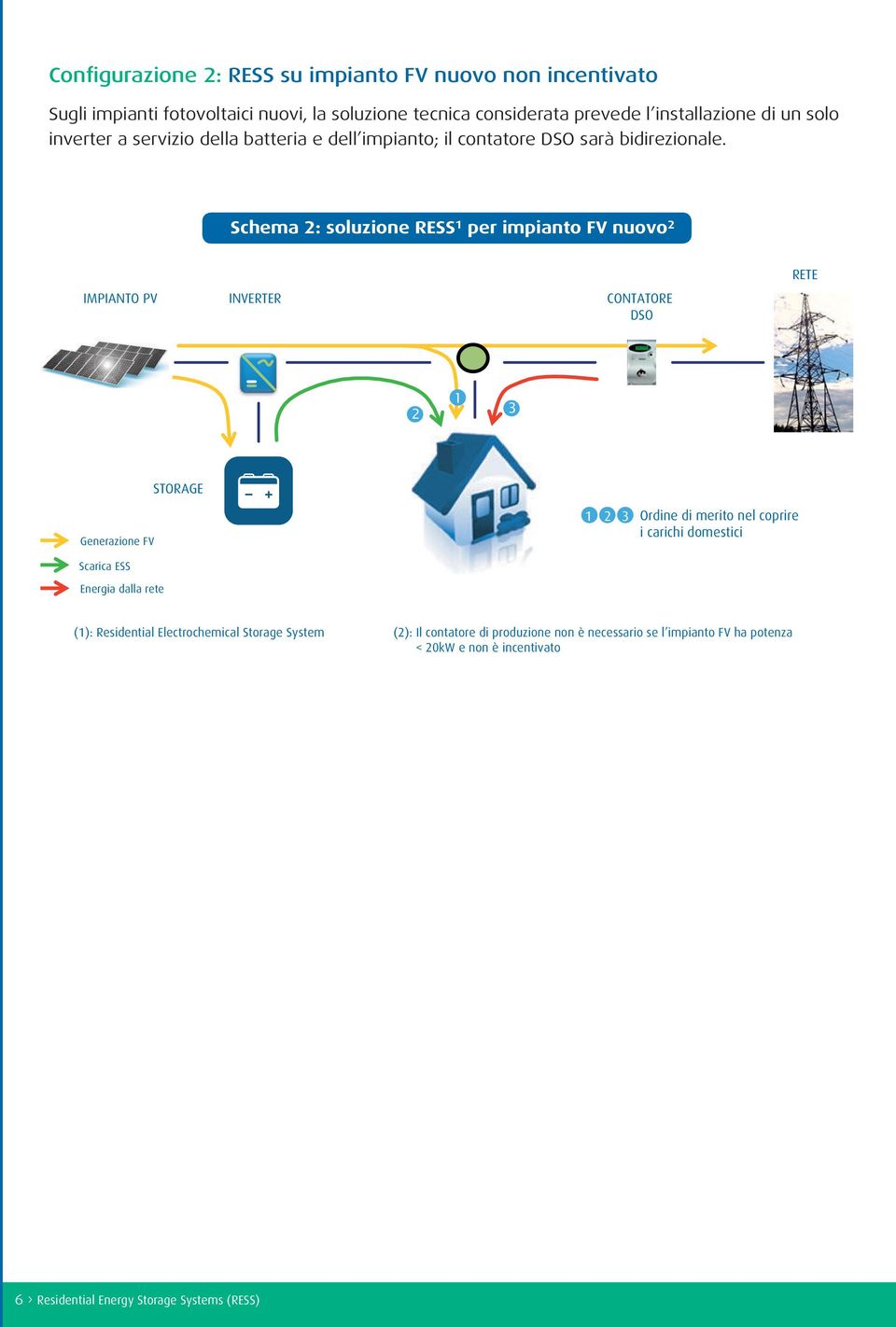 Schema 2: soluzione RESS 1 per impianto FV nuovo 2 RETE IMPIANTO PV INVERTER CONTATORE DSO 2 1 3 STORAGE Generazione FV 1 2 3 Ordine di merito nel coprire i