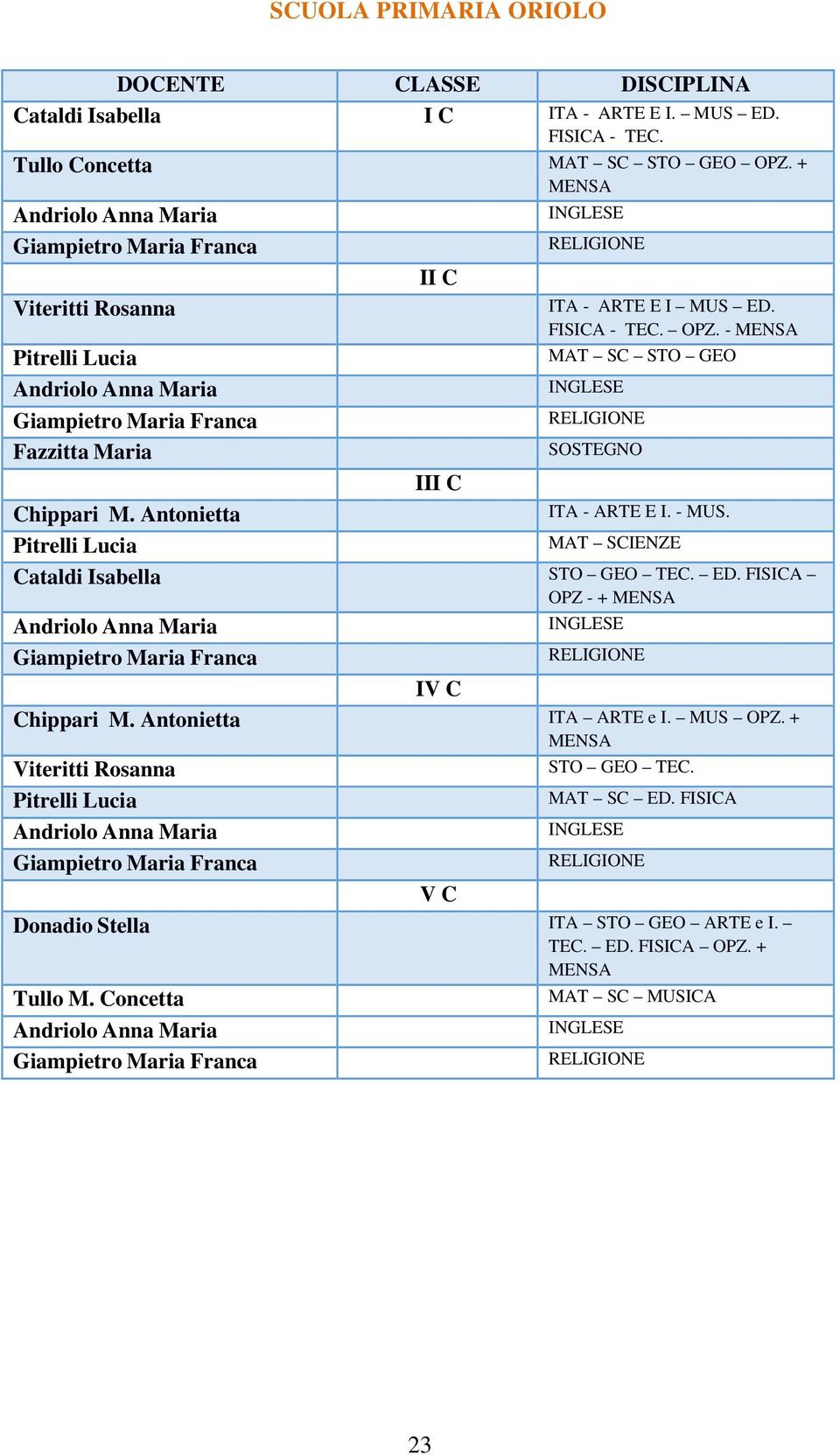 - MENSA Pitrelli Lucia MAT SC STO GEO Andriolo Anna Maria INGLESE Fazzitta Maria SOSTEGNO III C Chippari M. Antonietta ITA - ARTE E I. - MUS.