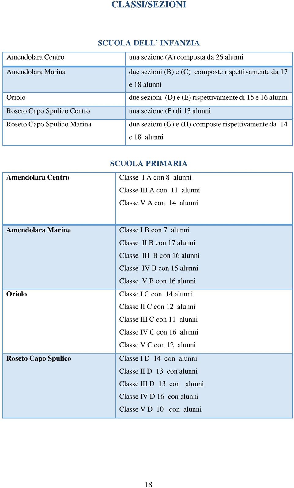 PRIMARIA Amendolara Centro Classe I A con 8 alunni Classe III A con 11 alunni Classe V A con 14 alunni Amendolara Marina Oriolo Roseto Capo Spulico Classe I B con 7 alunni Classe II B con 17 alunni