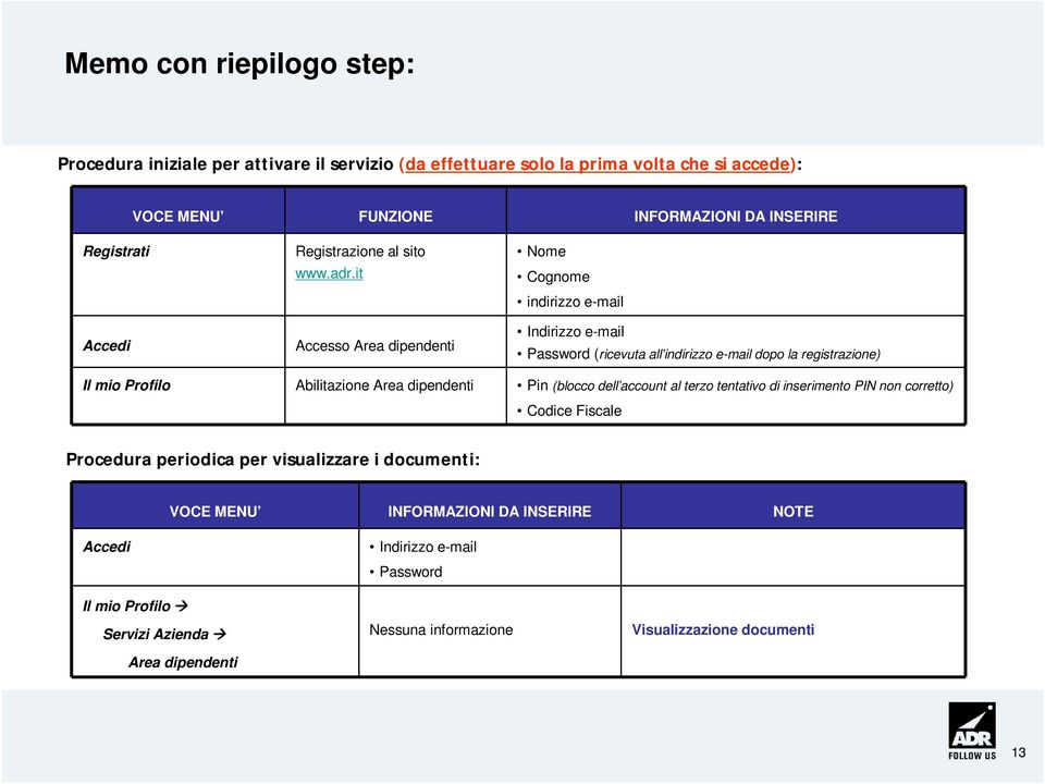 it Accesso Area dipendenti Nome Cognome indirizzo e-mail Indirizzo e-mail Password (ricevuta all indirizzo e-mail dopo la registrazione) Il mio Profilo Abilitazione Area