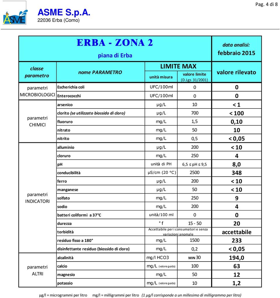 solfato mg/l 250 9 sodio mg/l 200 4 batteri coliformi a 37 C unità/100 ml 0 0 durezza f 15-50 20 residuo fisso a 180 mg/l 1500 233 disinfettante residuo