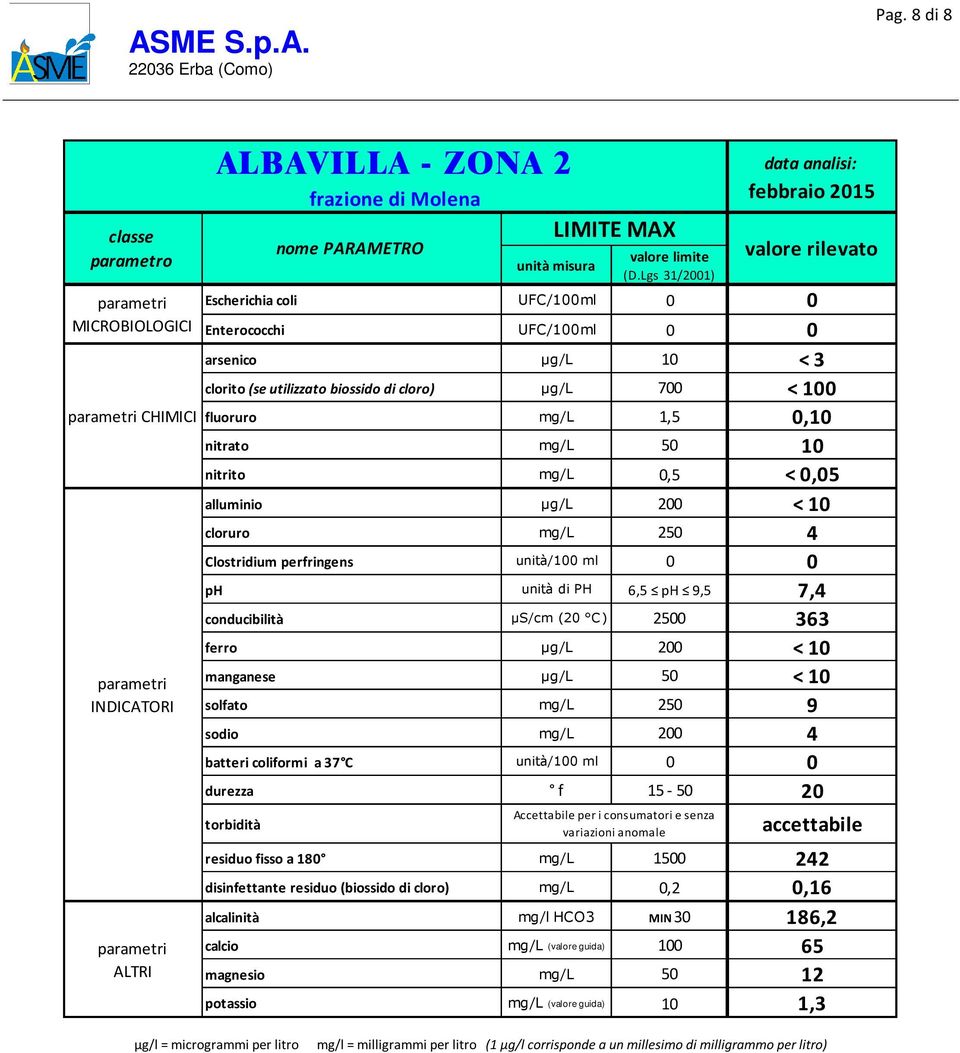 200 4 batteri coliformi a 37 C unità/100 ml 0 0 durezza f 15-50 20 frazione di Molena residuo fisso a 180 mg/l 1500 242 disinfettante residuo