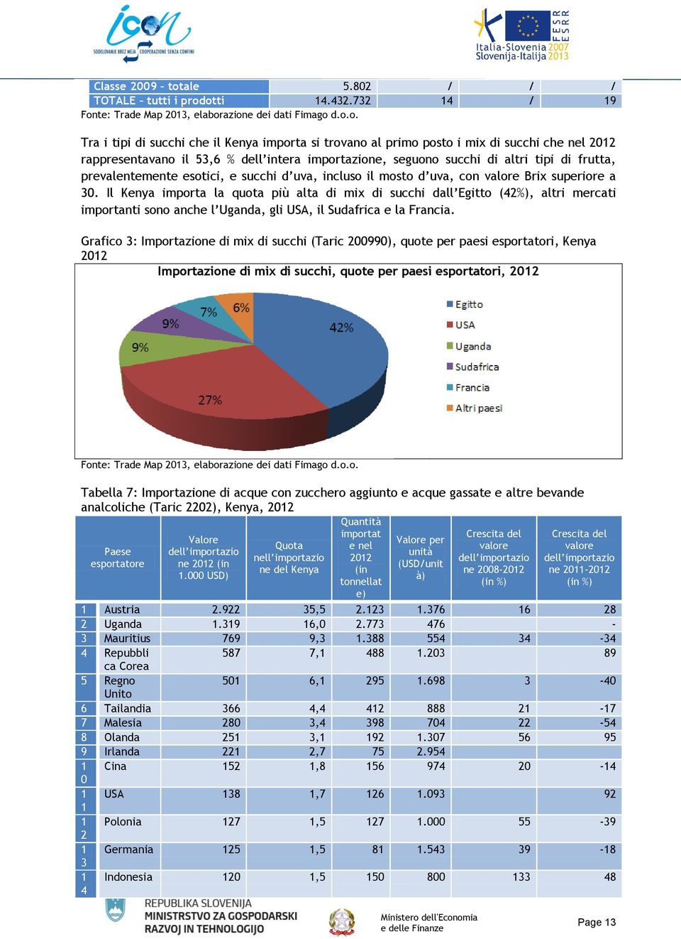 otti 14.432.732 14 / 19 Fonte: Trade Map 2013, elaborazione dei dati Fimago d.o.o. Tra i tipi di succhi che il Kenya importa si trovano al primo posto i mix di succhi che nel 2012 rappresentavano il