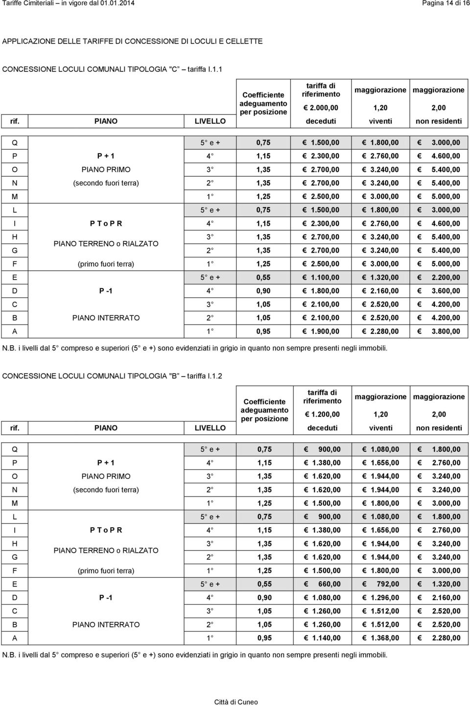 400,00 N (secondo fuori terra) 2 1,35 2.700,00 3.240,00 5.400,00 M 1 1,25 2.500,00 3.000,00 5.000,00 L 5 e + 0,75 1.500,00 1.800,00 3.000,00 I P T o P R 4 1,15 2.300,00 2.760,00 4.600,00 H 3 1,35 2.