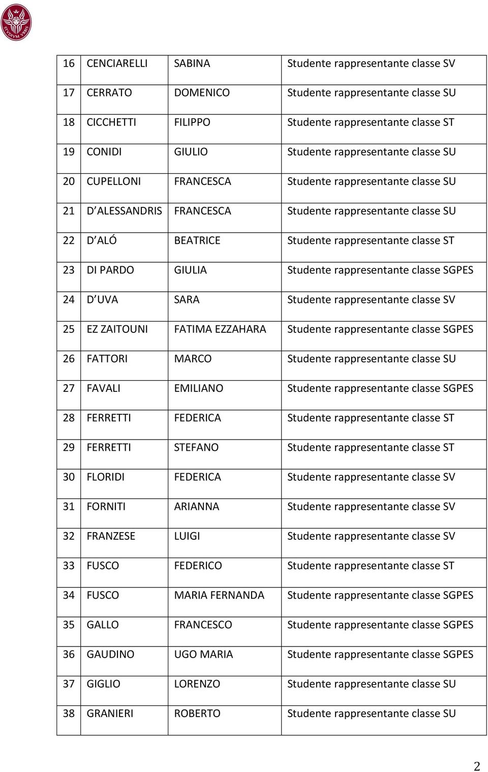 DI PARDO GIULIA Studente rappresentante classe SGPES 24 D UVA SARA Studente rappresentante classe SV 25 EZ ZAITOUNI FATIMA EZZAHARA Studente rappresentante classe SGPES 26 FATTORI MARCO Studente