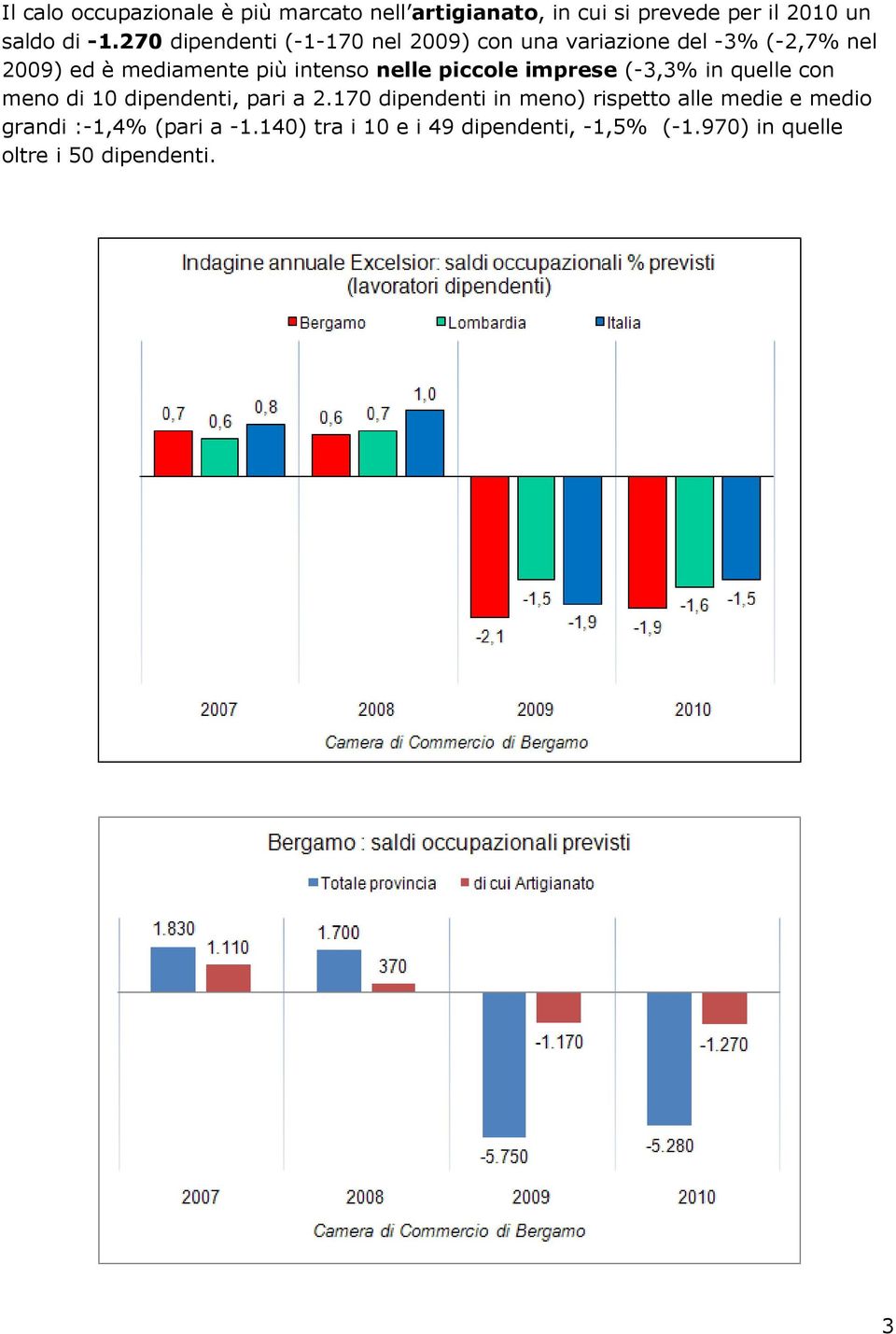 nelle piccole imprese (-3,3% in quelle con meno di 10 dipendenti, pari a 2.