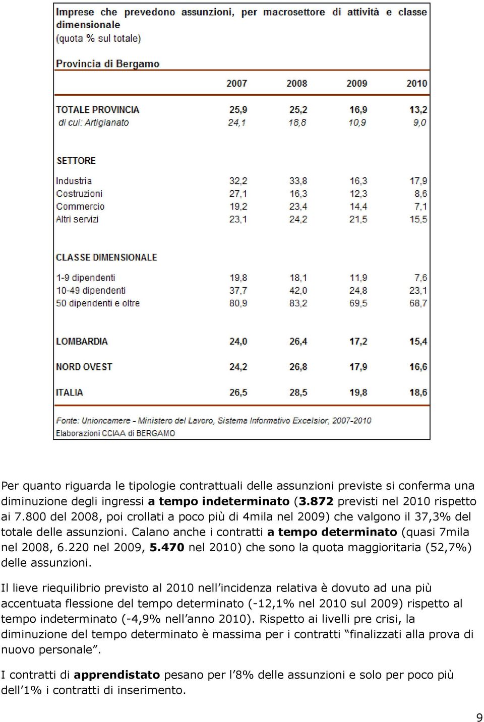 470 nel 2010) che sono la quota maggioritaria (52,7%) delle assunzioni.