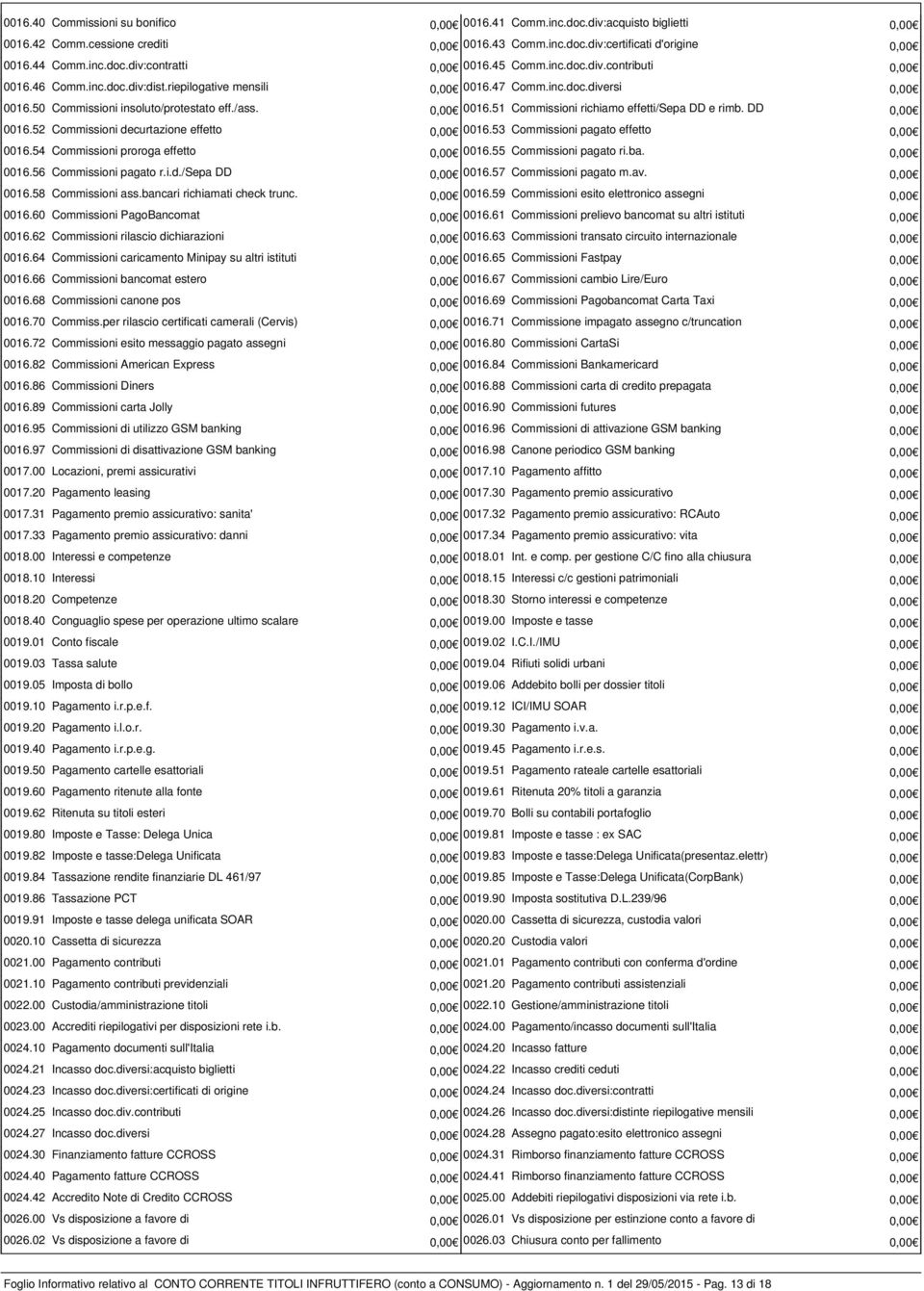 DD 0,00 0016.52 Commissioni decurtazione effetto 0,00 0016.53 Commissioni pagato effetto 0,00 0016.54 Commissioni proroga effetto 0,00 0016.55 Commissioni pagato ri.ba. 0,00 0016.56 Commissioni pagato r.