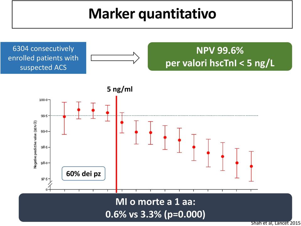 6% per valori hsctni < 5 ng/l 5 ng/ml 60% dei pz