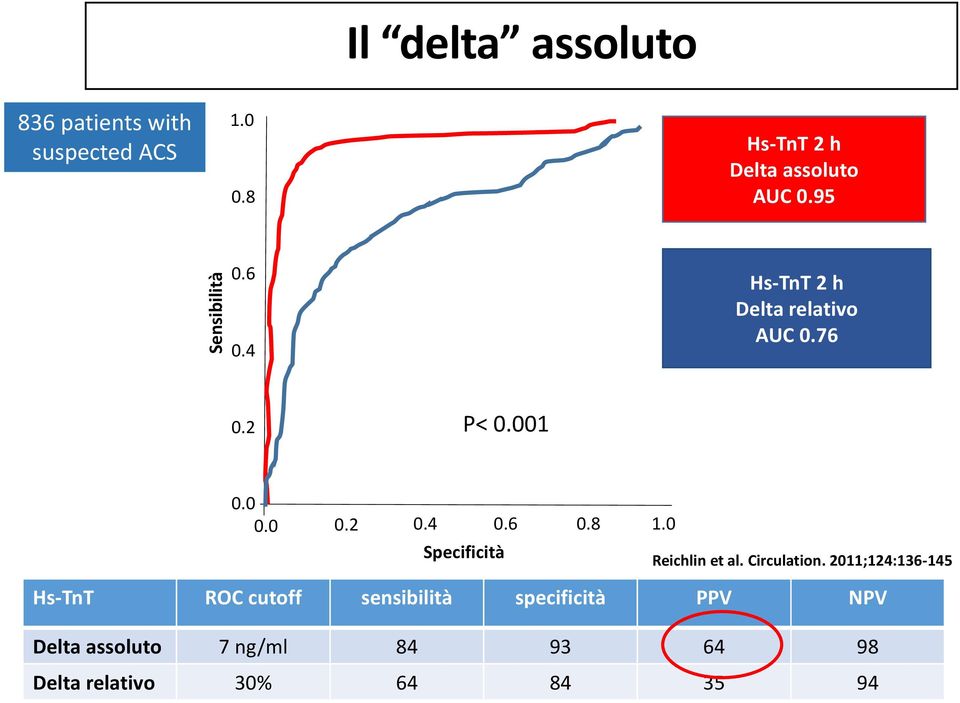 001 0.0 0.0 0.2 0.4 0.6 0.8 1.0 Specificità Reichlin et al. Circulation.