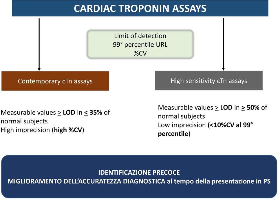%CV) Measurable values > LOD in > 50% of normal subjects Low imprecision (<10%CV al 99