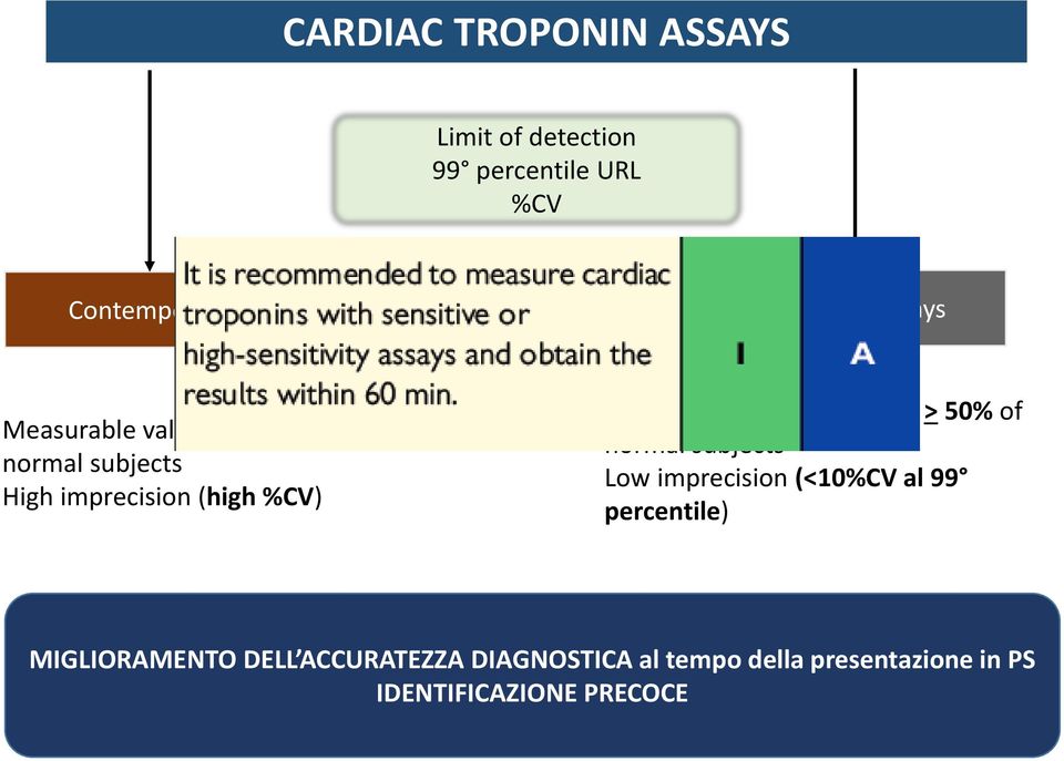 %CV) Measurable values > LOD in > 50% of normal subjects Low imprecision (<10%CV al 99