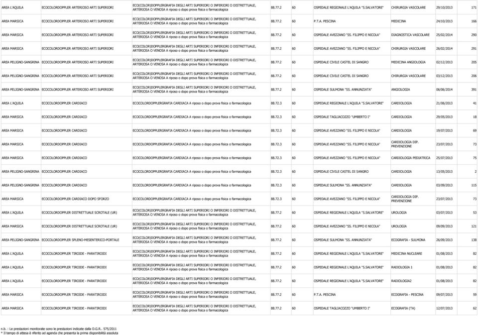 77. 60 OSPEDALE CIVILE CASTEL DI SANGRO MEDICINA ANGIOLOGIA 0/1/01 0 AREA PELIGNO-SANGRINA ECOCOLORDOPPLER ARTERIOSO ARTI SUPERIORI 88.77. 60 OSPEDALE CIVILE CASTEL DI SANGRO CHIRURGIA VASCOLARE 0/1/01 06 AREA PELIGNO-SANGRINA ECOCOLORDOPPLER ARTERIOSO ARTI SUPERIORI 88.