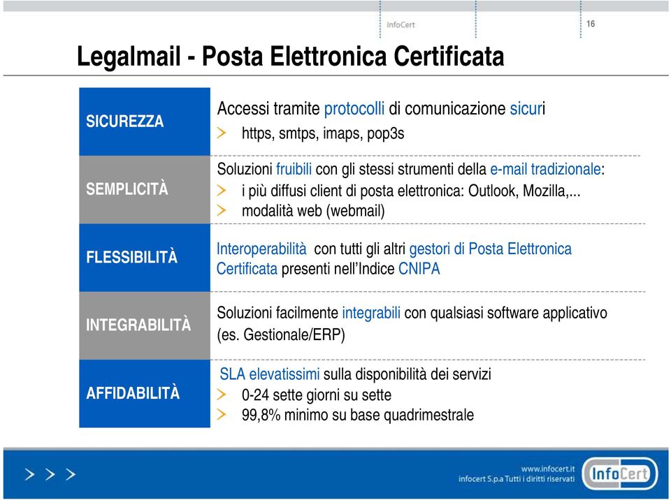 .. modalità web (webmail) Interoperabilità con tutti gli altri gestori di Posta Elettronica Certificata presenti nell Indice CNIPA INTEGRABILITÀ AFFIDABILITÀ