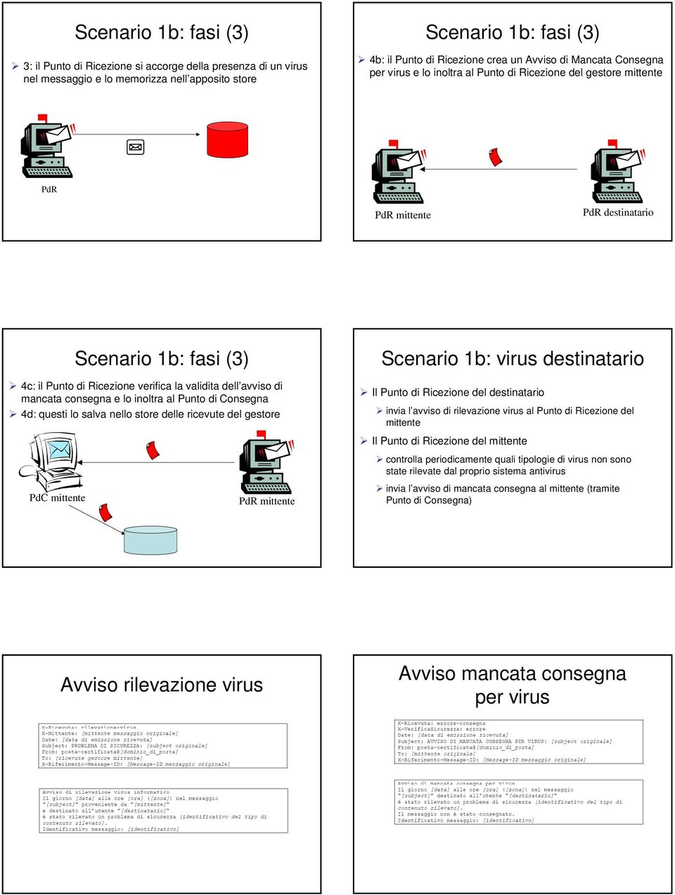 inoltra al Punto di Consegna 4d: questi lo salva nello store delle ricevute del gestore PdC mittente PdR mittente b: virus destinatario Il Punto di Ricezione del destinatario invia l avviso di