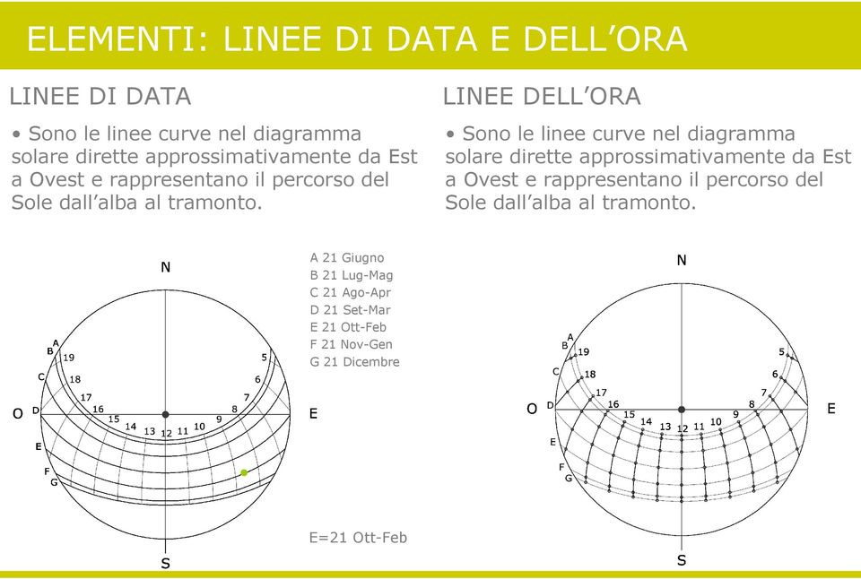 Sono le linee curve nel diagramma solare dirette  A 21 Giugno B 21 Lug-Mag C 21 Ago-Apr D 21 Set-Mar E 21 Ott-Feb