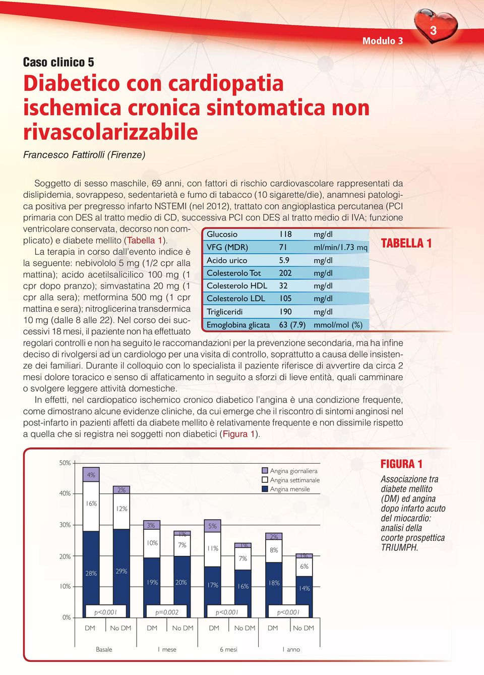 angioplastica percutanea (PCI primaria con DES al tratto medio di CD, successiva PCI con DES al tratto medio di IVA; funzione ventricolare conservata, decorso non complicato) e diabete mellito