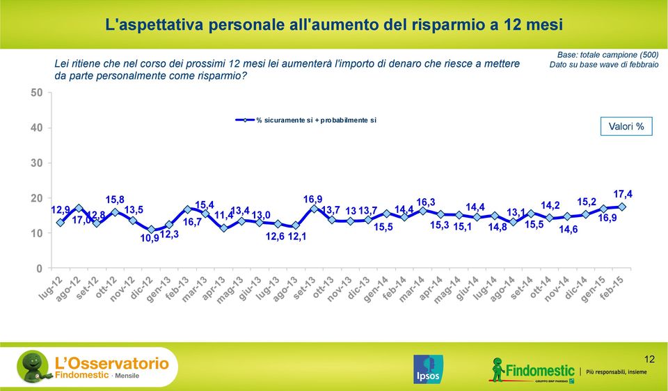 Base: totale campione (500) Dato su base wave di febbraio 40 % sicuramente sì + probabilmente sì Valori % 30 20 10 12,9