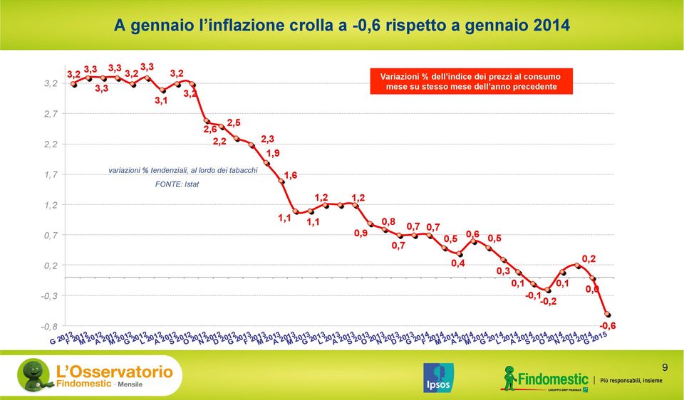 2,2 2,2 2,3 2,6 2,5 1,9 1,7 1,2 0,7 0,2-0,3 variazioni % tendenziali, al lordo dei tabacchi