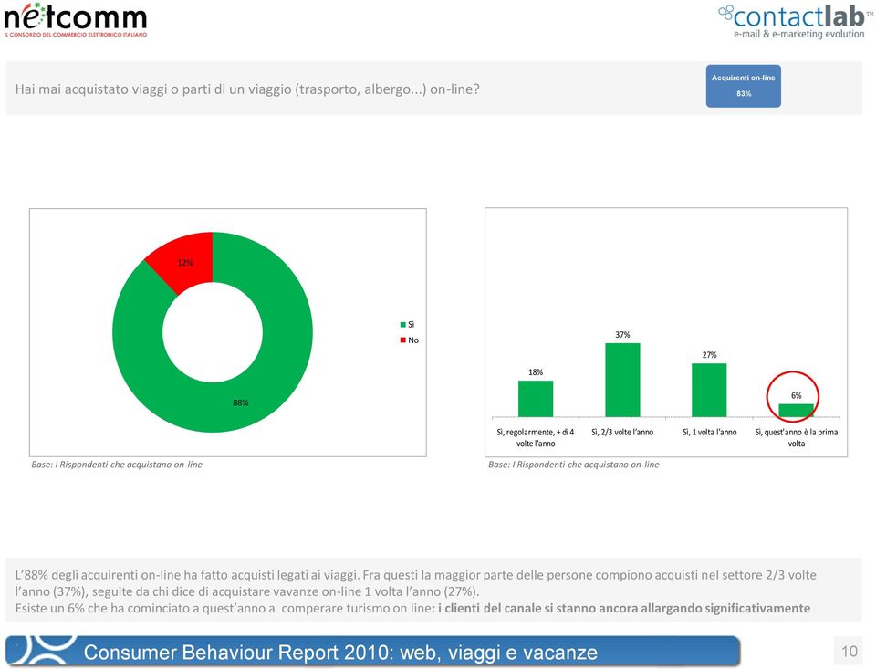 acquistano on-line Base: I Rispondenti che acquistano on-line L 88% degli acquirenti on-line ha fatto acquisti legati ai viaggi.