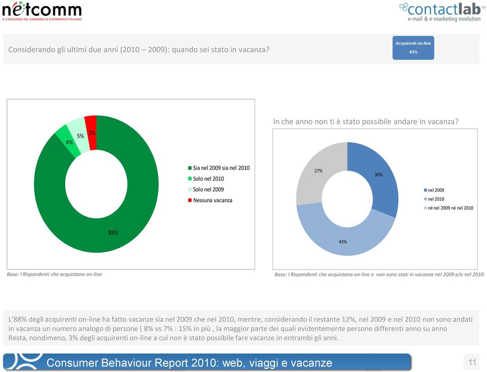 acquistano on-line e non sono stati in vacanza nel 2009 e/o nel 2010 L 88% degli acquirenti on-line ha fatto vacanze sia nel 2009 che nel 2010, mentre, considerando il restante 12%, nel 2009 e nel