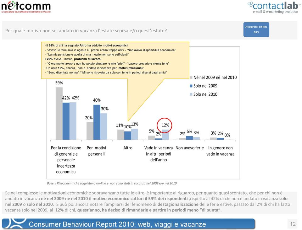 non sono sufficienti Il 20% aveva, invece, problemi di lavoro: - C'era molto lavoro e non ho potuto sfruttare le mie ferie / - Lavoro precario e niente ferie Un altro 10%, ancora, non è andato in