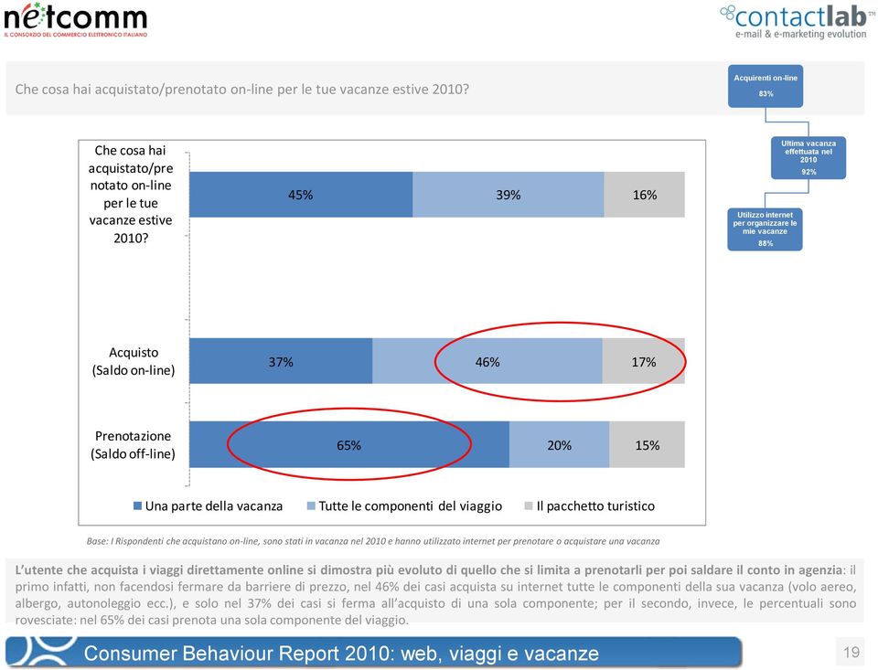 vacanza Tutte le componenti del viaggio Il pacchetto turistico Base: I Rispondenti che acquistano on-line, sono stati in vacanza nel 2010 e hanno utilizzato internet per prenotare o acquistare una