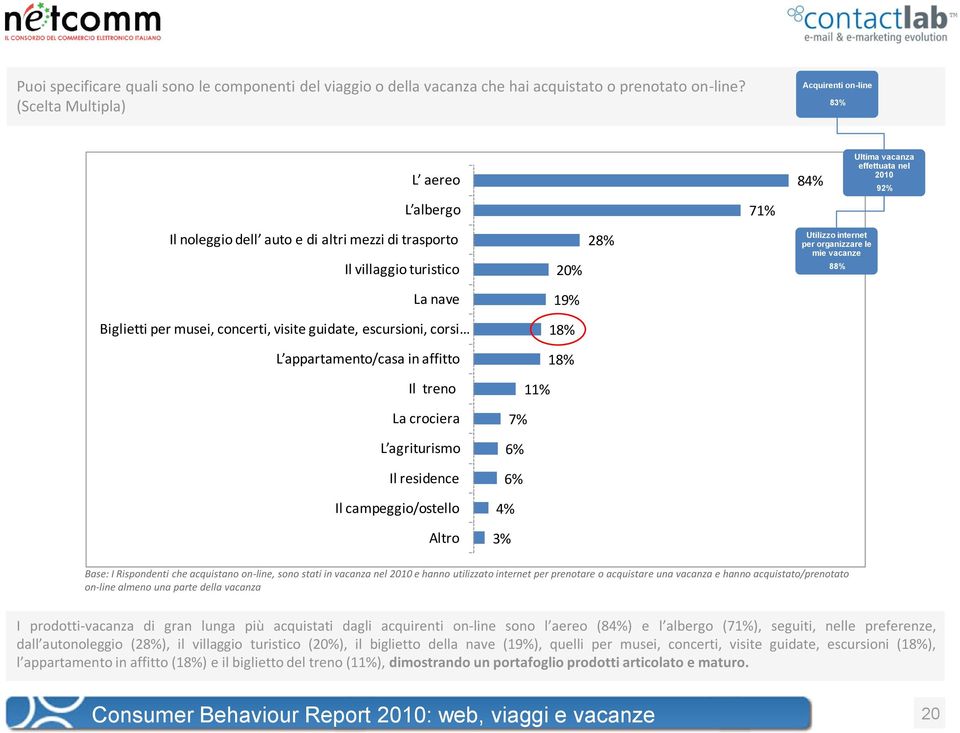 le mie vacanze 88% La nave 19% Biglietti per musei, concerti, visite guidate, escursioni, corsi 18% L appartamento/casa in affitto 18% Il treno 11% La crociera 7% L agriturismo 6% Il residence 6% Il