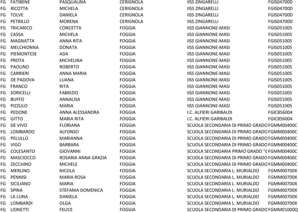 FG MELCHIONNA DONATA FOGGIA IISS GIANNONE-MASI FGIS051005 FG PIEMONTESE ADA FOGGIA IISS GIANNONE-MASI FGIS051005 FG PROTA MICHELINA FOGGIA IISS GIANNONE-MASI FGIS051005 FG PAOLINO ROBERTO FOGGIA IISS