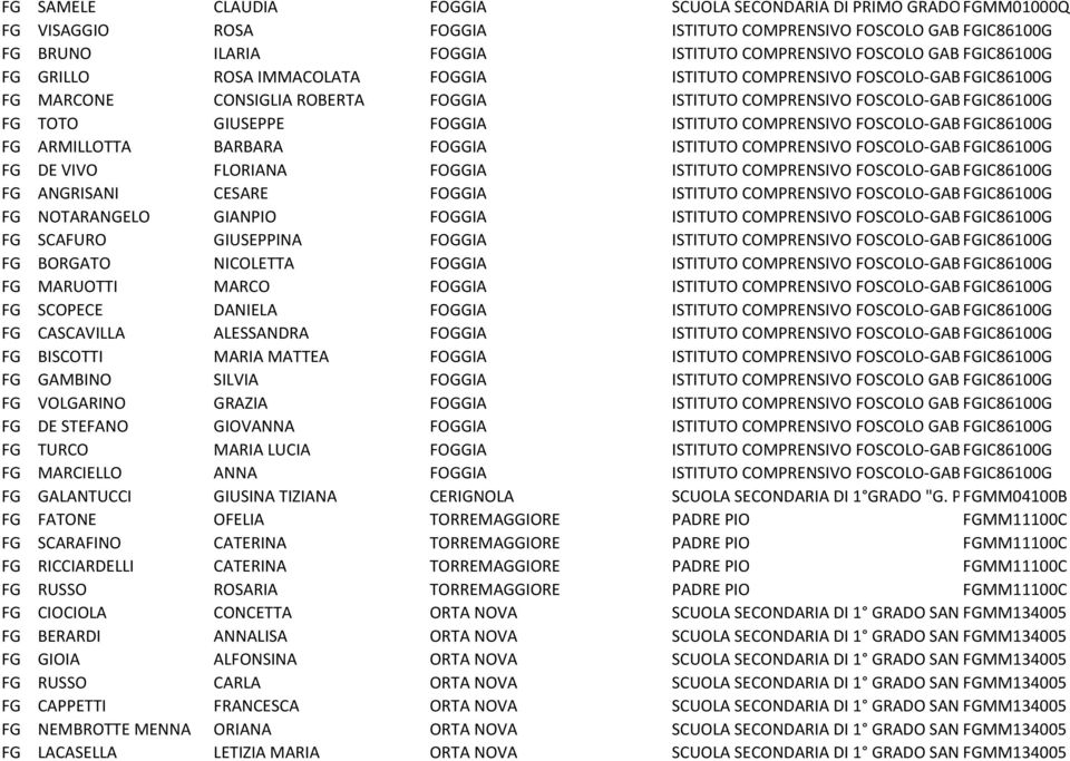 GIUSEPPE FOGGIA ISTITUTO COMPRENSIVO FOSCOLO-GABELLI FGIC86100G FG ARMILLOTTA BARBARA FOGGIA ISTITUTO COMPRENSIVO FOSCOLO-GABELLI FGIC86100G FG DE VIVO FLORIANA FOGGIA ISTITUTO COMPRENSIVO