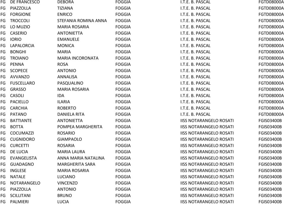 T.E. B. PASCAL FGTD08000A FG BONGHI MARIA FOGGIA I.T.E. B. PASCAL FGTD08000A FG TROIANO MARIA INCORONATA FOGGIA I.T.E. B. PASCAL FGTD08000A FG PENNA ROSA FOGGIA I.T.E. B. PASCAL FGTD08000A FG SCOPECE ANTONIO FOGGIA I.