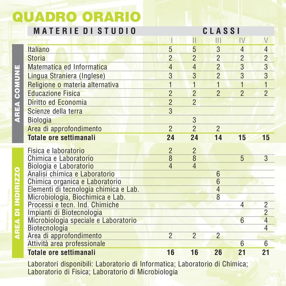 Chimica e Laboratorio 8 8 5 3 Biologia e Laboratorio 4 4 Analisi chimica e Laboratorio 6 Chimica organica e Laboratorio 6 Elementi di tecnologia chimica e Lab. 4 Microbiologia, Biochimica e Lab.