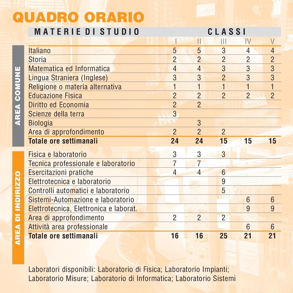 3 Tecnica professionale e laboratorio 7 7 Esercitazioni pratiche 4 4 6 Elettrotecnica e laboratorio 9 Controlli automatici e laboratorio 5 Sistemi-Automazione e laboratorio 6 6 Elettrotecnica,