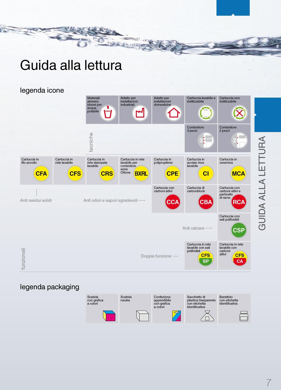 contenitore serie nti odori e sapori sgradevoli cartuccia in polipropilene cartuccia con carboni attivi CC contenitore 3 pezzi 3 cartuccia in acciaio inox lavabile cartuccia di carbonblock nti