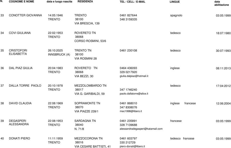 it 37 DALLA TORRE PAOLO 20:10:1978 MEZZOLOMBARDO TN 17:04:2012 38017 347 1746240 VIA G. GARIBALDI, 59 paolo.dallatorre@alice.