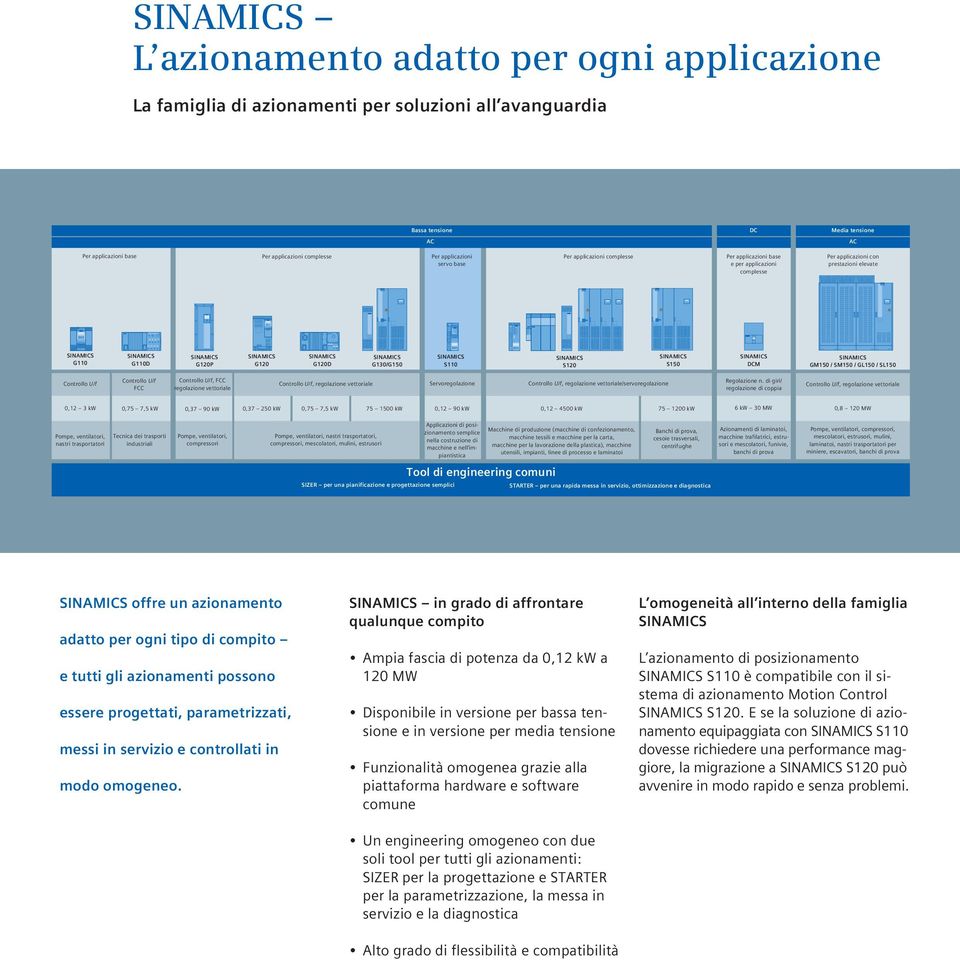 GM150 / SM150 / GL150 / SL150 Controllo U/f Controllo U/f FCC Controllo U/f, FCC regolazione vettoriale Controllo U/f, regolazione vettoriale Servoregolazione Controllo U/f, regolazione