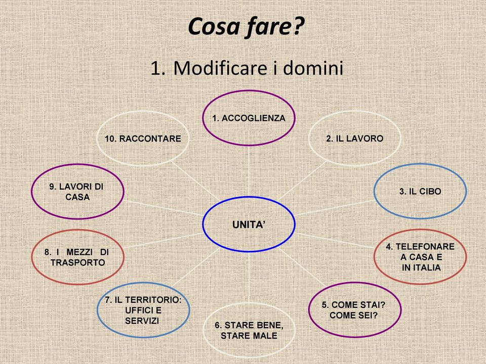 I MEZZI DI TRASPORTO 4. TELEFONARE A CASA E IN ITALIA 7.