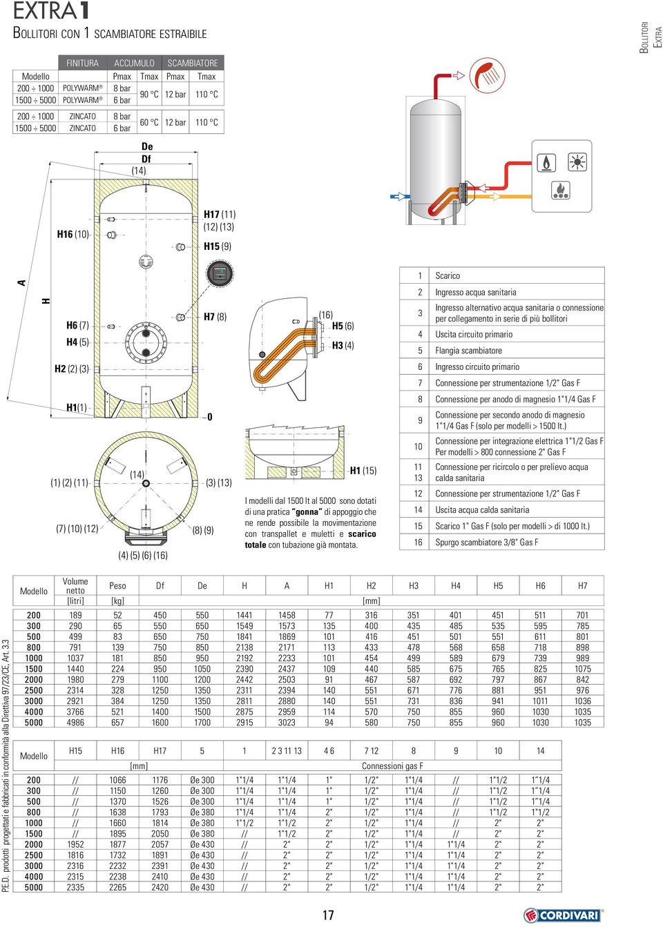 per collegamento in serie di più bollitori 4 Uscita circuito primario 5 Flangia scambiatore H2 (2) (3) 6 Ingresso circuito primario 7 Connessione per strumentazione 1/2" Gas F H1(1) (1) (2) (11) (7)