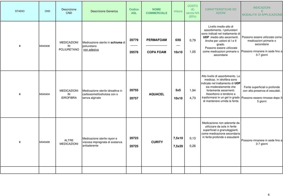 Possono essere utilizzate come medicazioni primarie o Possono essere utilizzate come medicazioni primarie o M040404 IDROFIBRA carbossimetilcellulosa con o senza alginato 20755 20757 AQUACL 5x5 1,94