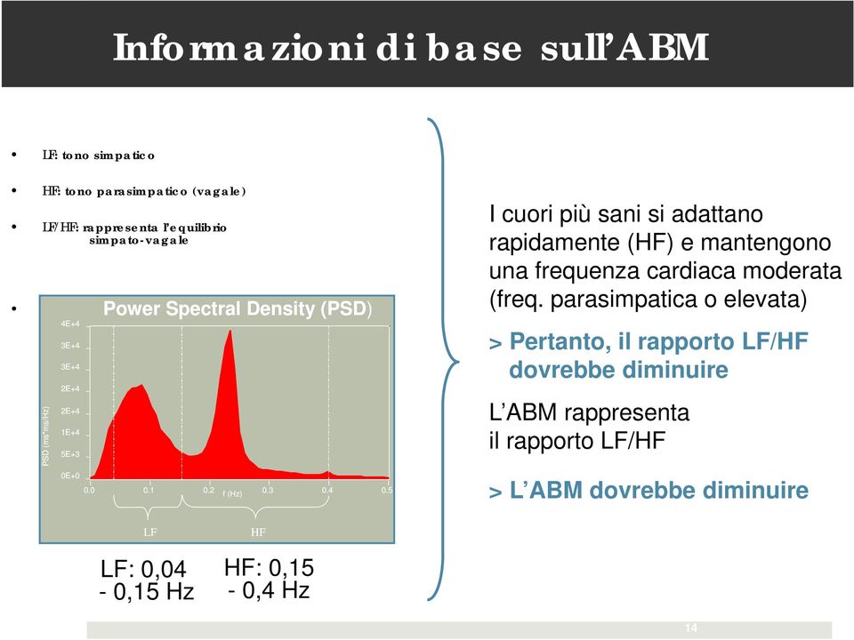 5 I cuori più sani si adattano rapidamente (HF) e mantengono una frequenza cardiaca moderata (freq.