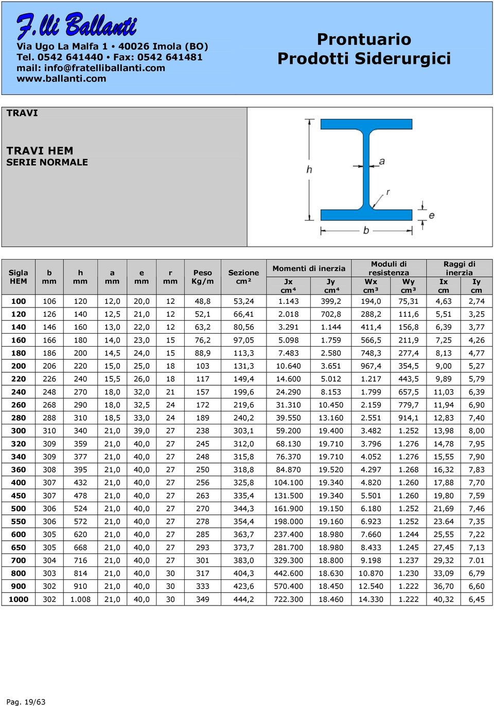 144 411,4 156,8 6,39 3,77 160 166 180 14,0 23,0 15 76,2 97,05 5.098 1.759 566,5 211,9 7,25 4,26 180 186 200 14,5 24,0 15 88,9 113,3 7.483 2.