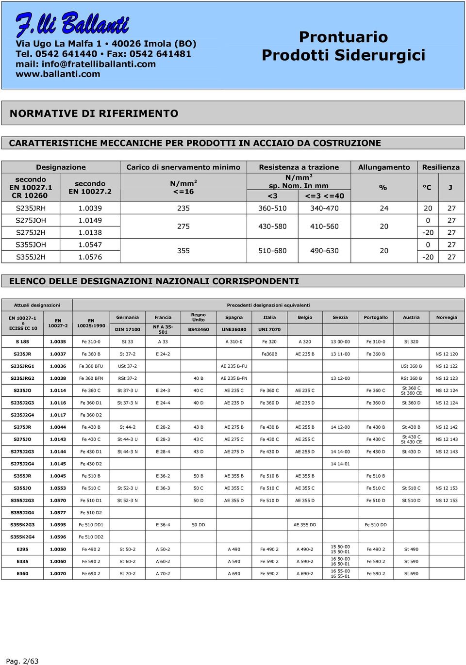 0039 235 360-510 340-470 24 20 27 S275JOH 1.0149 0 27 275 430-580 410-560 20 S275J2H 1.0138-20 27 S355JOH 1.0547 0 27 355 510-680 490-630 20 S355J2H 1.