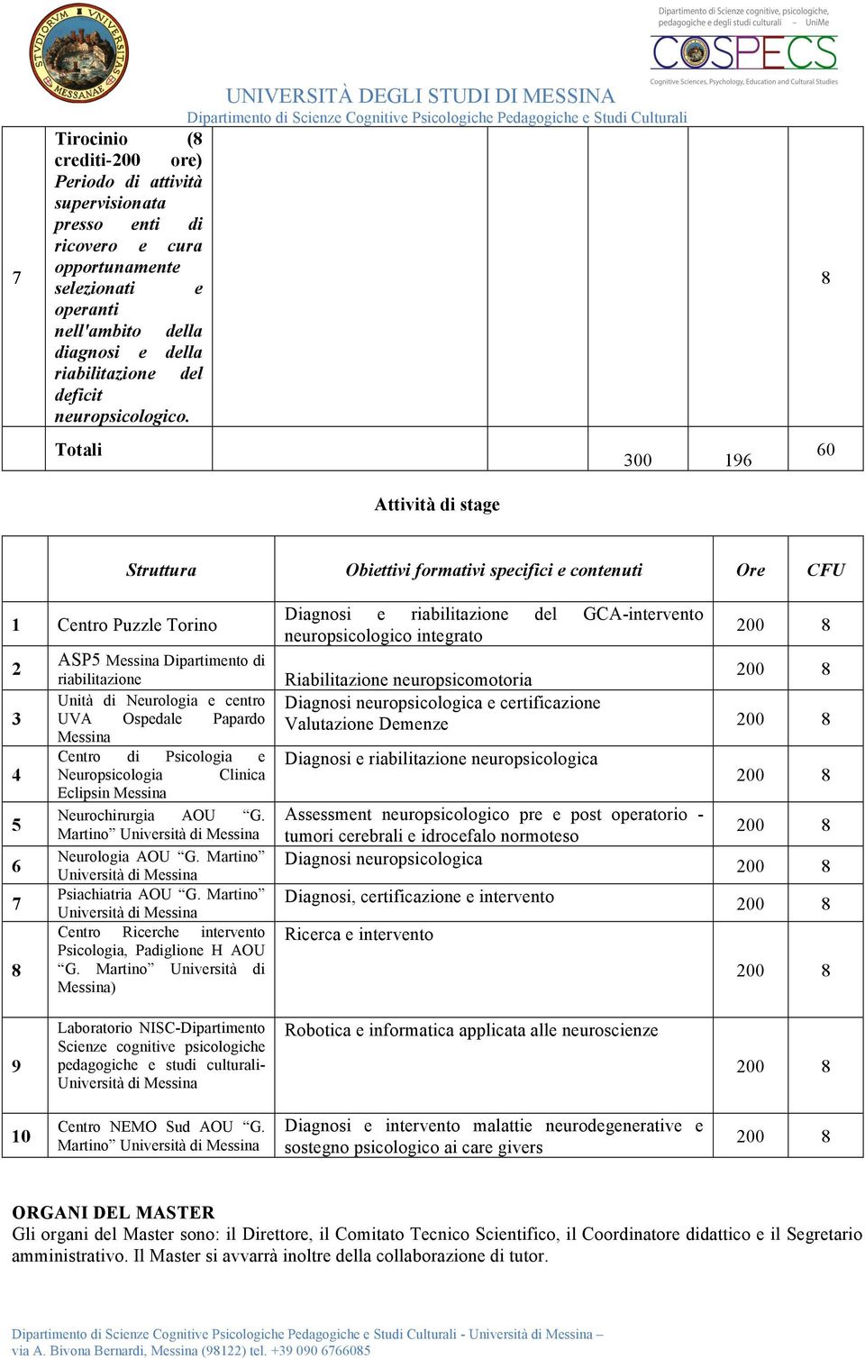 Totali Attività di stage 300 9 0 Struttura Obiettivi formativi specifici e contenuti Ore CFU Centro Puzzle Torino 3 5 7 ASP5 Messina Dipartimento di riabilitazione Unità di Neurologia e centro UVA