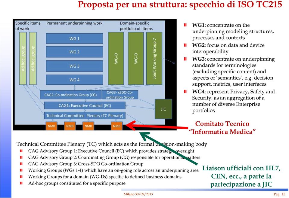 across an underpinning area Working Groups for a domain (WG-Ds) specific to defined business domains Ad-hoc groups constituted for a specific purpose WG1: concentrate on the underpinning modeling