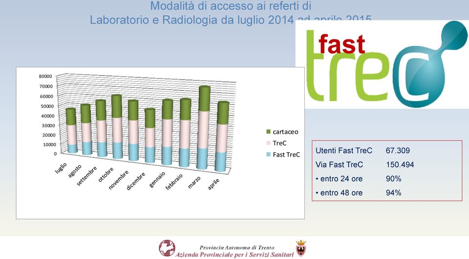 30000 20000 10000 0 cartaceo TreC Fast TreC Utenti Fast TreC