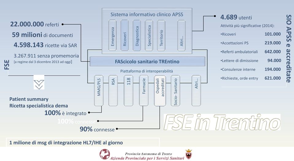 911 senza promemoria [a regime dal 3 dicembre 2013 ad oggi] Sistema informativo clinico APSS FAScicolo sanitario TREntino Piattaforma di interoperabilità 4.