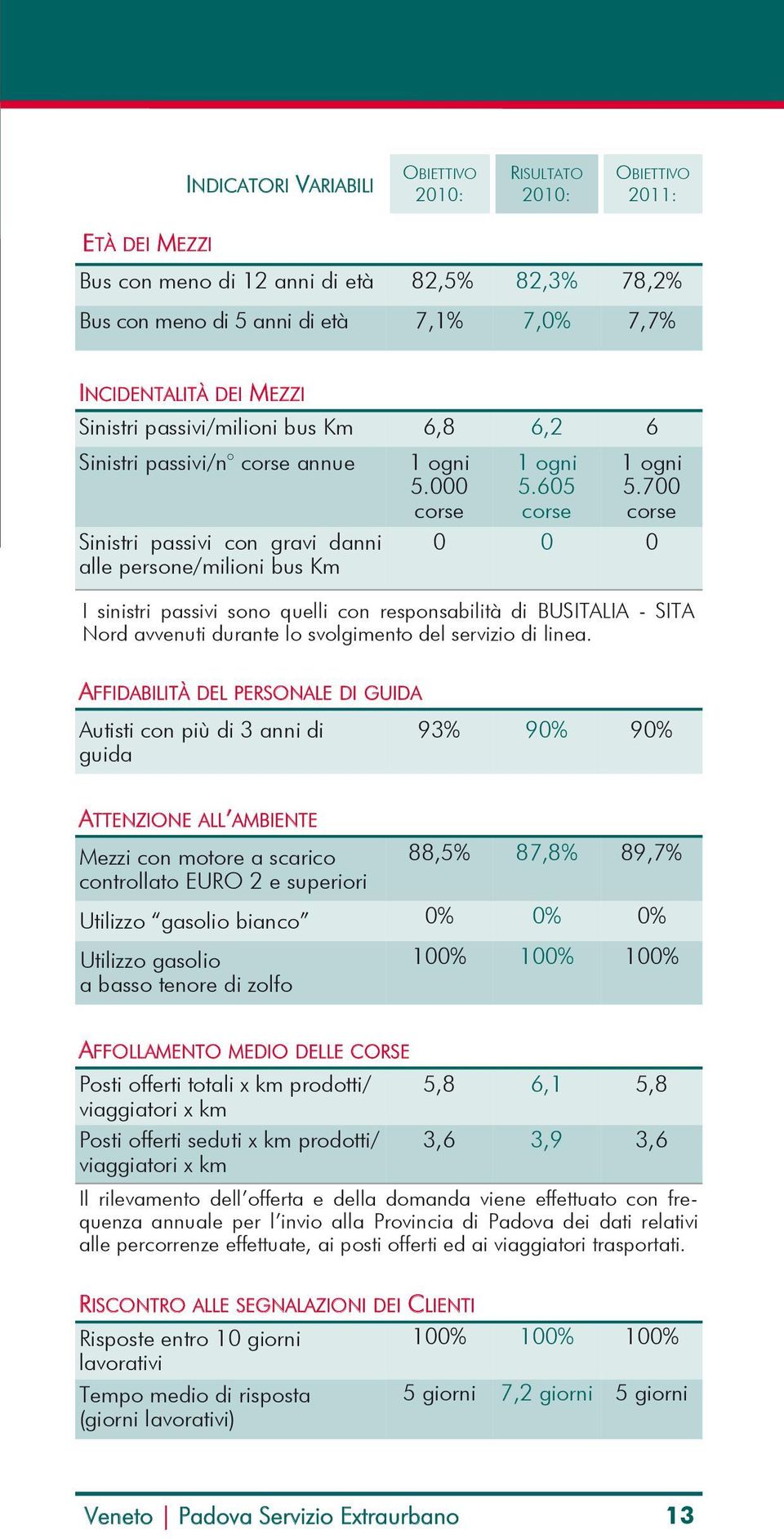 700 corse 0 0 0 I sinistri passivi sono quelli con responsabilità di BUSITALIA - SITA Nord avvenuti durante lo svolgimento del servizio di linea.